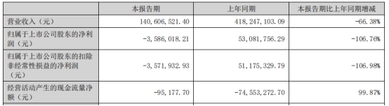 开云APP 开云官网入口扬电科技上半年转亏 上市3年现金流负2年2募资共68亿