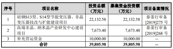 开云APP 开云官网入口扬电科技上半年转亏 上市3年现金流负2年2募资共68亿(图3)