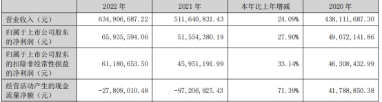 开云APP 开云官网入口扬电科技上半年转亏 上市3年现金流负2年2募资共68亿(图2)