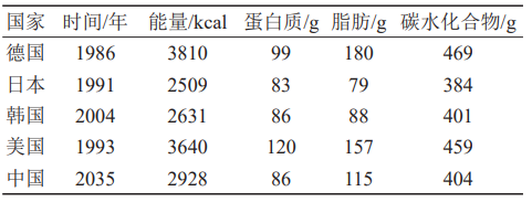 Kaiyun 开云体育新形势下我国食物安全面临哪些挑战？(图4)