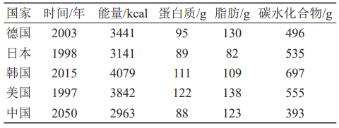 Kaiyun 开云体育新形势下我国食物安全面临哪些挑战？(图5)