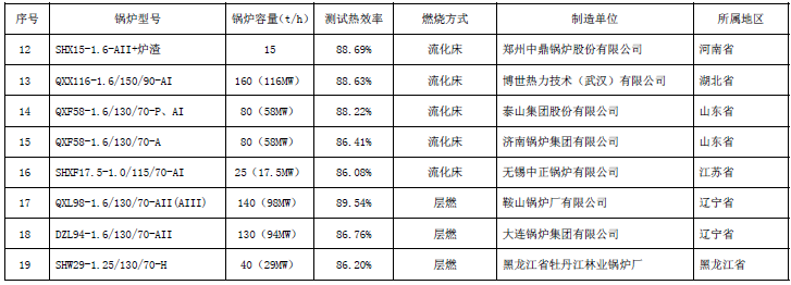 国家发改委、质检总局发布《高Kaiyun 开云体育效节能锅炉推广目录（第一批）(图2)