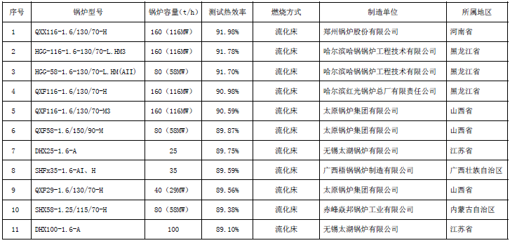 国家发改委、质检总局发布《高Kaiyun 开云体育效节能锅炉推广目录（第一批）