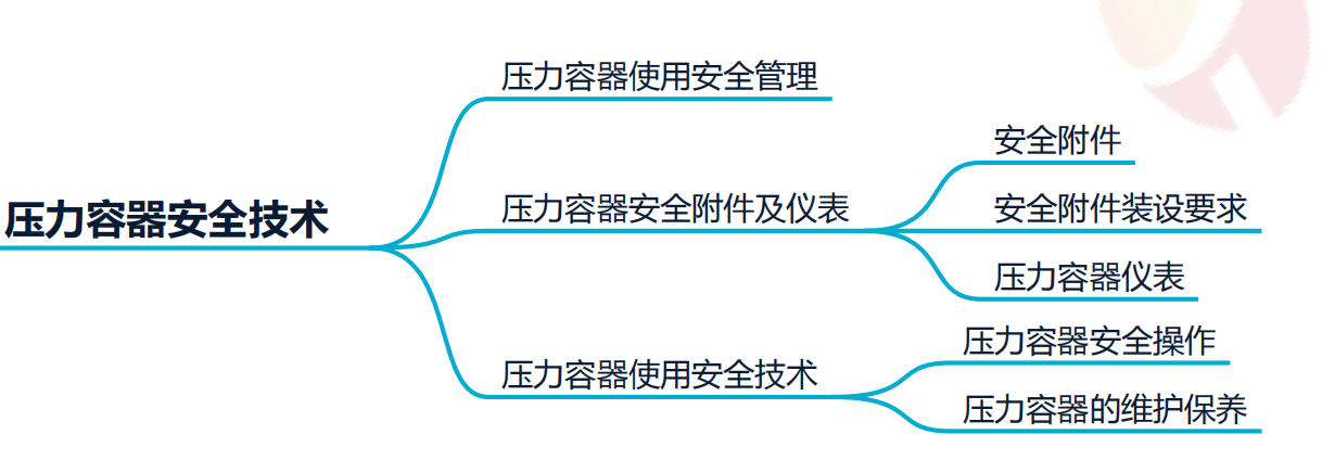 开云体育 Kaiyun.com 官网入口中级安全工程师《安全生产技术基础》压力容器技术思维导图