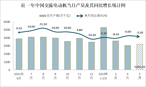 开云 开云体育平台2023年交流电动机市场规模分析：全球交流电动机市场超5000亿美元