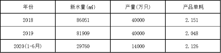 青浦区节水型示范单位Kaiyun 开云案例（二）(图2)