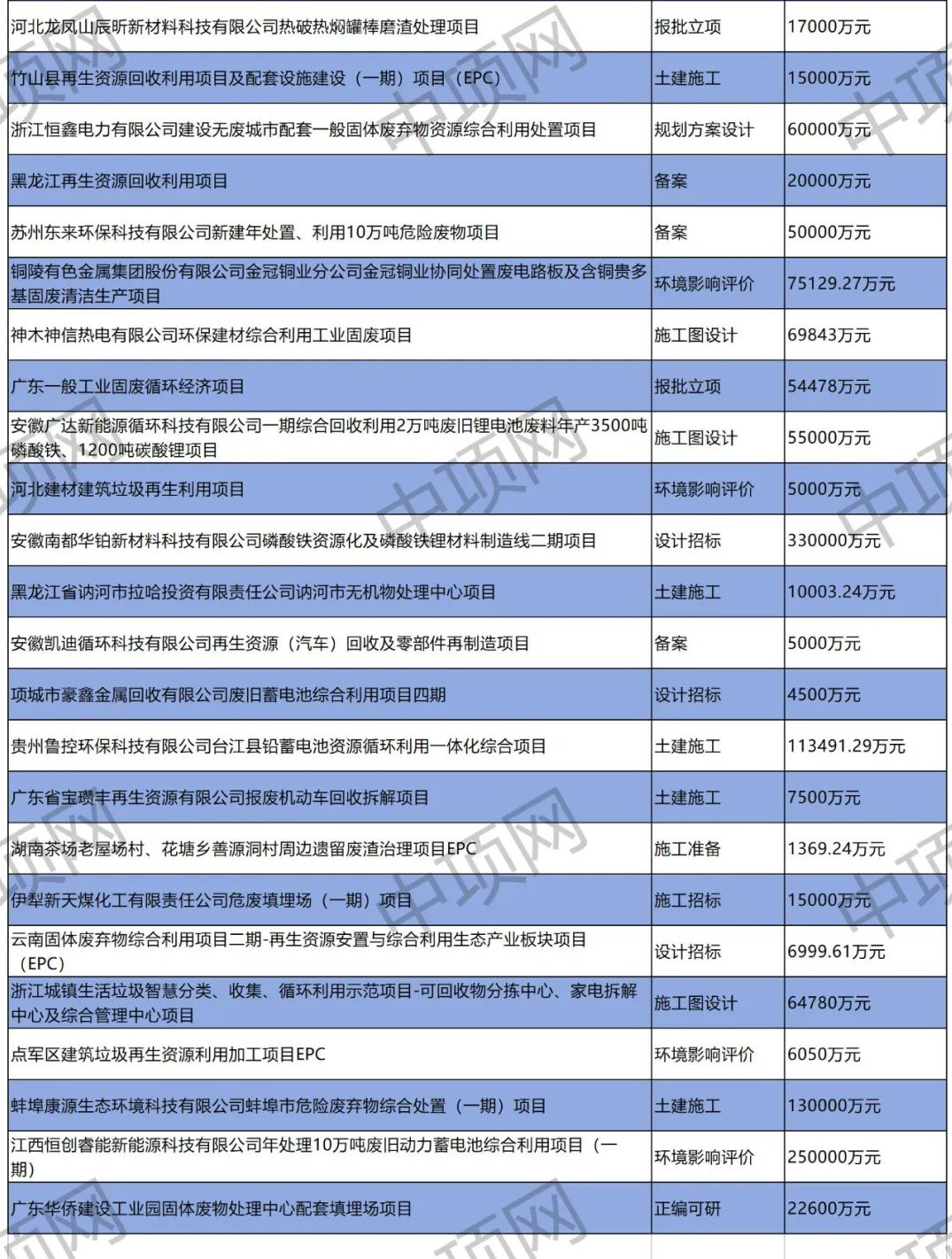 开云体育 Kaiyun.com 官网入口2023年9月第三周最新固体废弃物项目汇总(图2)