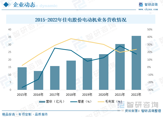 开云体育 开云官网2023年中国马达行业现状分析：市场规模持续扩张产品节能、环保、个性化方向发展[图](图7)