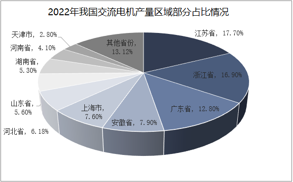 2023年交流电动机开云 开云体育官网行业技术特点：高效节能是交流电动机技术创新重点