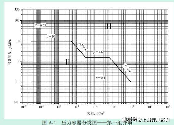 开云体育 Kaiyun.com 官网入口固定式压力容器制造许可证申请代办压力容器定义、界定范围标准、分类方法