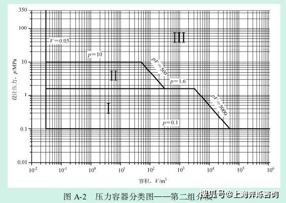 开云体育 Kaiyun.com 官网入口固定式压力容器制造许可证申请代办压力容器定义、界定范围标准、分类方法(图2)