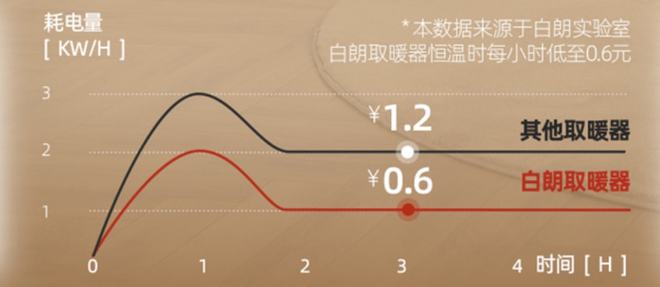 开云体育 Kaiyun.com 官网入口这个和地暖一般舒适的取暖器15分钟暖全屋不干燥还超省电。(图15)