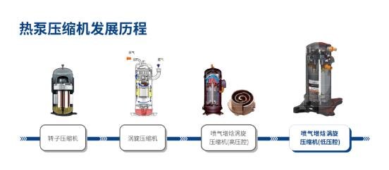 装修避坑选空气源热泵产品重点关注压缩机开云 开云体育平台(图2)