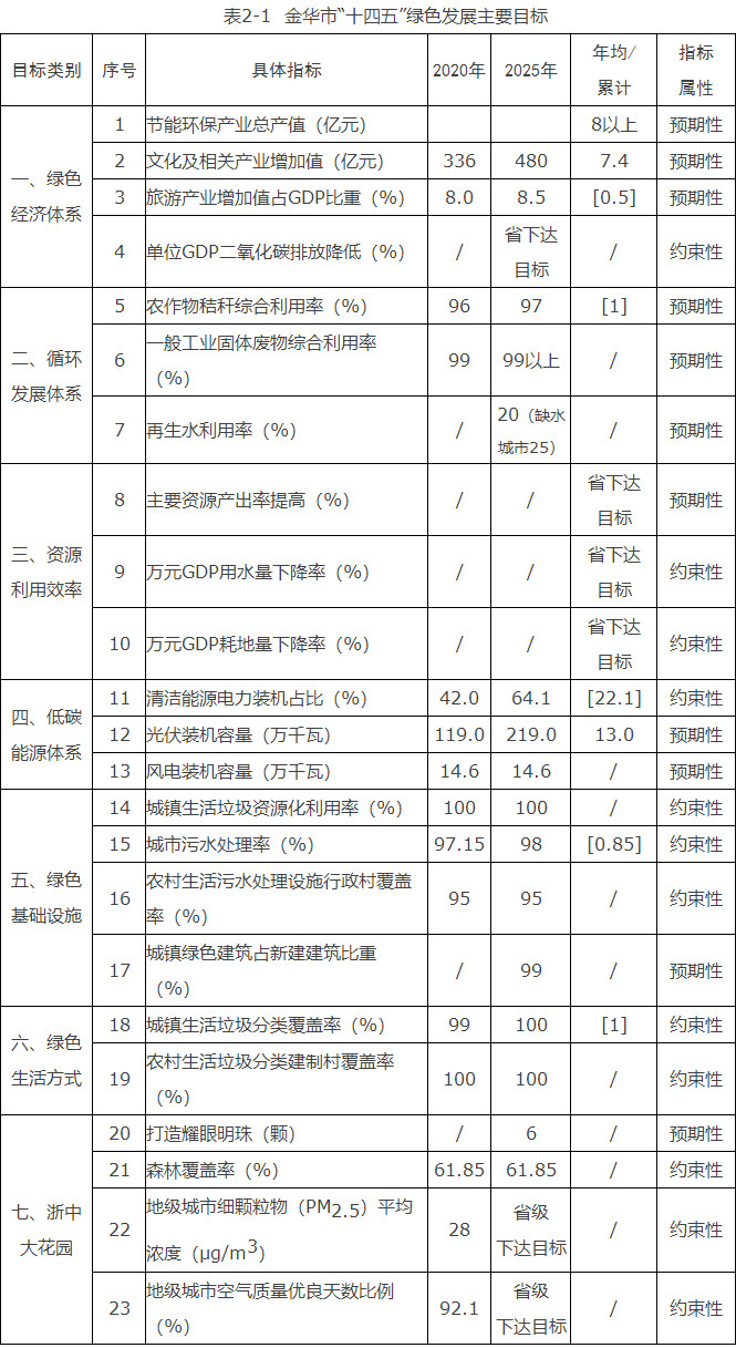 浙江金华市：到“十Kaiyun 开云四五”末光伏装机219GW、风电0146GW(图1)