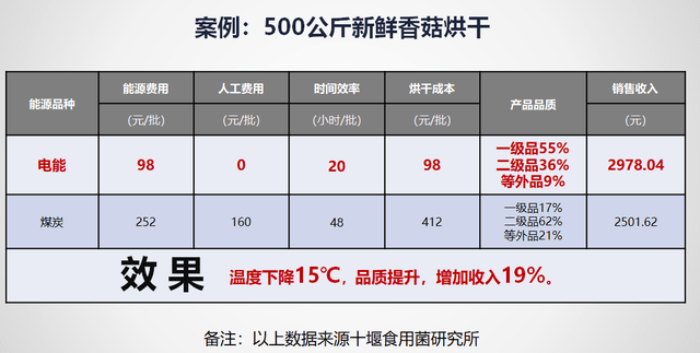 开云 开云体育官网这项发明改变了沉寂30多年的烘房行业(图7)