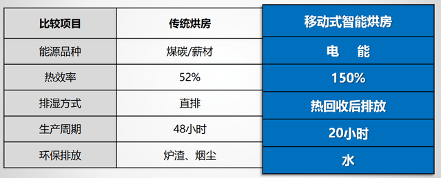开云 开云体育官网这项发明改变了沉寂30多年的烘房行业(图6)