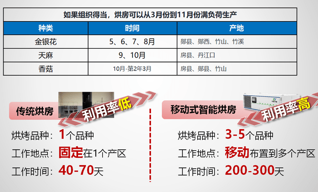 开云 开云体育官网这项发明改变了沉寂30多年的烘房行业(图5)