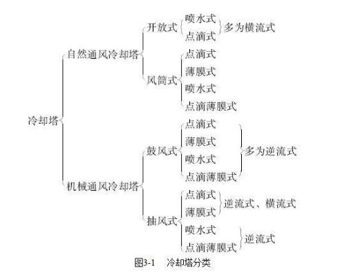 Kaiyun 开云冷却塔有几种类型