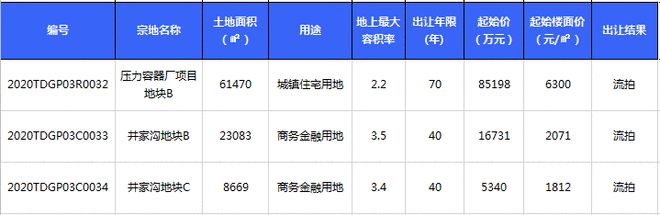 开云 开云体育官网住宅地块楼面价每平降700元！济南白马山片区3宗地二次挂牌仍流拍！(图1)