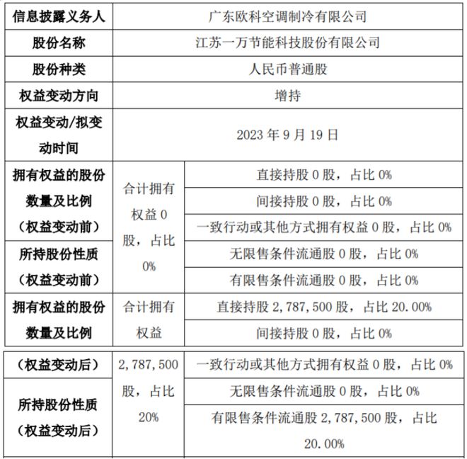 一万节能股东增持27875万股 权益变动后开云 开云体育平台直接持股比例为20%(图1)