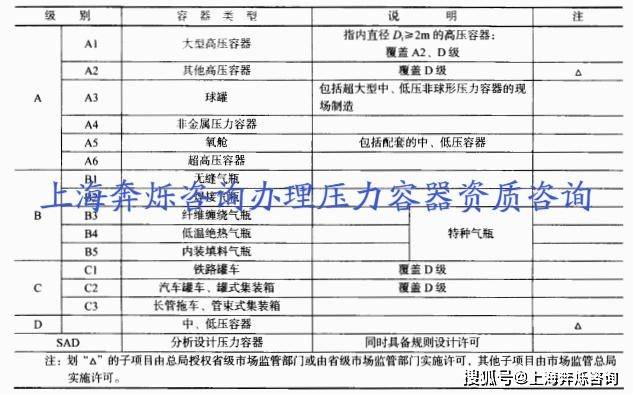 开云体育 开云官网压力容器分类压力容器生产资质分类制造许可证等级划分