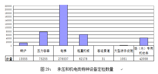 山东省特种设备安全状开云 开云体育官网况（2017）(图6)