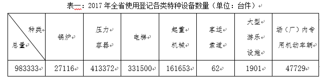 山东省特种设备安全状开云 开云体育官网况（2017）