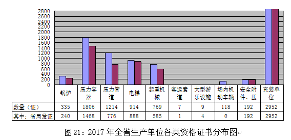 山东省特种设备安全状开云 开云体育官网况（2017）(图3)