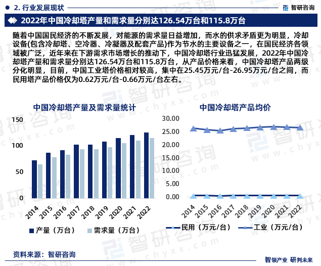 开云体育 开云平台2024版中国冷却塔行业发展前景预测报告（智研咨询重磅发布）(图4)