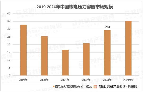 2023年中国核电压力容器市场规模达293亿元同比增长401% [图]Kaiyun 开云体育(图3)