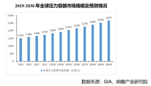 开云体育 Kaiyun.com 官网入口2023年压力容器行业研究分析(图2)