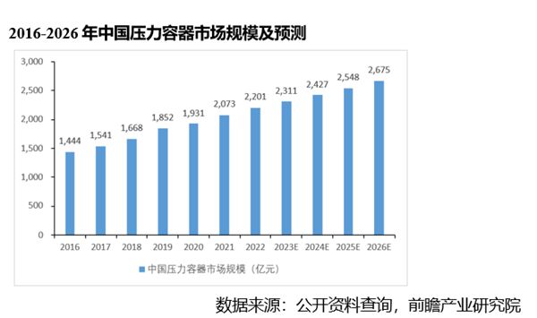 开云体育 Kaiyun.com 官网入口2023年压力容器行业研究分析(图3)