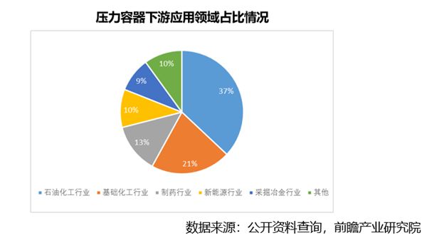 开云体育 Kaiyun.com 官网入口2023年压力容器行业研究分析(图5)