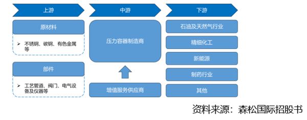 开云体育 Kaiyun.com 官网入口2023年压力容器行业研究分析(图8)