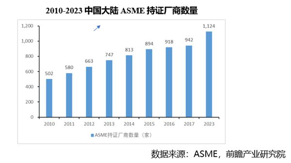 开云体育 Kaiyun.com 官网入口2023年压力容器行业研究分析(图13)