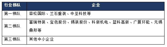 开云体育 Kaiyun.com 官网入口2023年压力容器行业研究分析(图15)
