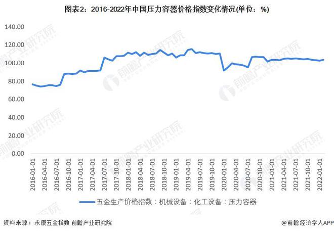 【行业前瞻】2023-2028年中开云体育 Kaiyun.com 官网入口国压力容器行业发展分析(图3)