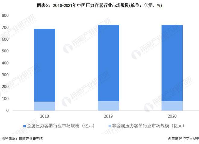 【行业前瞻】2023-2028年中开云体育 Kaiyun.com 官网入口国压力容器行业发展分析(图1)
