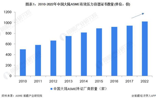 【行业前瞻】2023-2028年中开云体育 Kaiyun.com 官网入口国压力容器行业发展分析(图5)