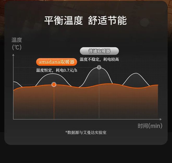 开云 开云体育官网比暖气热乎比空调省电！选对取暖器让你降温不挨冻