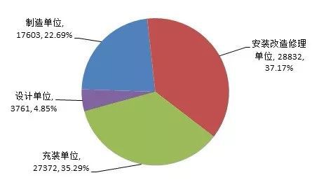 Kaiyun 开云市场监管总局关于2018年全国特种设备安全通告(图2)