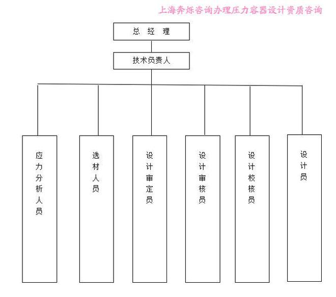 压力容器设计资质办理应建立的质量保证体系基本开云APP 开云官网入口内容框架(图1)