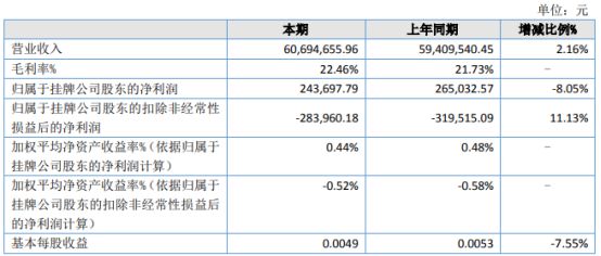 中嘉实业2021年净利2437万同比下滑80开云体育 开云官网5% 收益减少