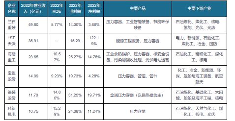 Kaiyun 开云中国压力容器行业发展分析与前景预测报告（2024-2031年）(图7)