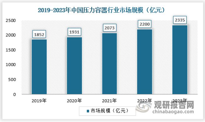 我国压力容器行业：重要性持续增强 产品向一体化、智能化开云APP 开云官网入口发展(图2)