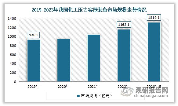 我国压力容器行业：重要性持续增强 产品向一体化、智能化开云APP 开云官网入口发展(图4)