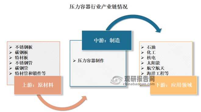我国压力容器行业：重要性持续增强 产品向一体化、智能化开云APP 开云官网入口发展