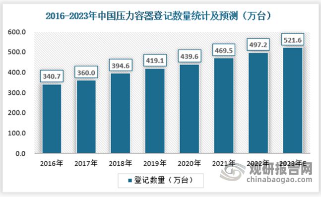 我国压力容器行业：重要性持续增强 产品向一体化、智能化开云APP 开云官网入口发展(图3)