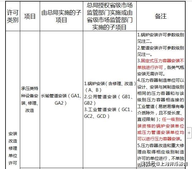 开云 开云体育官网压力容器安装需要什么资质？锅炉安装资质或任意级别的压力管道均可