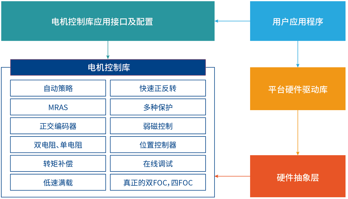 开云 开云体育平台面向高效能应用的电机控制主控芯片及解决方案(图3)